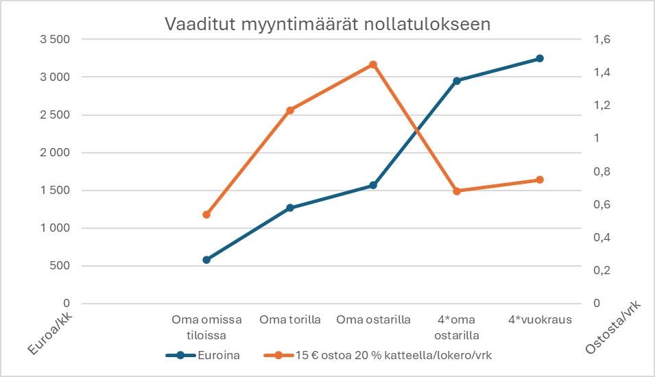 Diagrammikuvio vaadituista myyntimääristä nollatulokseen.